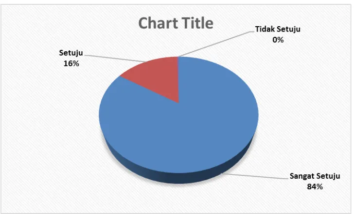 Tabel dan diagram di atas menunjukkan bahwa total sebagian besar (49%) responden setuju.