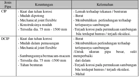 Tabel 2.1 Karakteristik Beberapa Jenis Pipa 