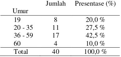 Tabel 1 Distribusi frekuensi responden berdasarkan umur. 