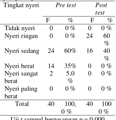 Tabel 7 Pengaruh murottal qur’an terhadap nyeri post operasi. 