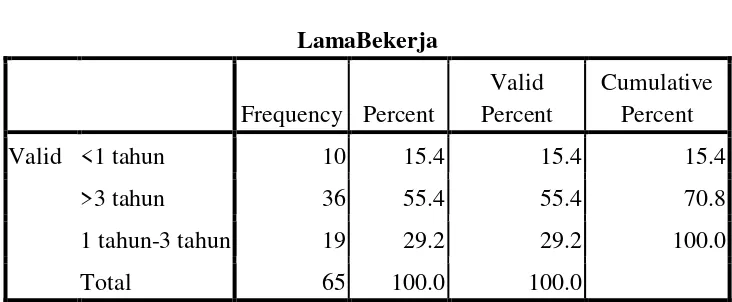 Tabel 4.  3 