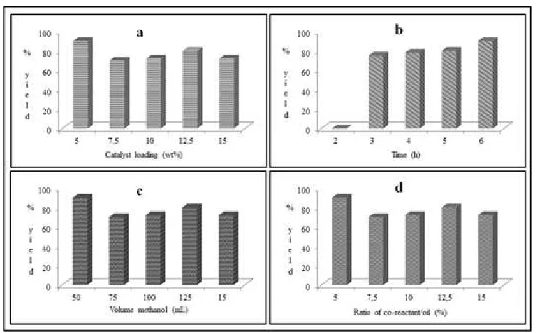 Fig. 1.  The effect of compositions and calcination temperatureson the yield of transesterification of rubber seed oil