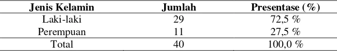 Tabel 5.2  Distribusi frekuensi responden berdasarkan jenis kelamin di Paviliun Asoka RSUD Jombang pada tanggal 24 April-11 Mei 2018