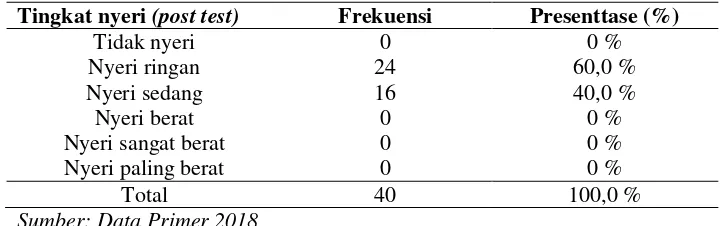 Tabel 5.6 Distribusi frekuensi responden berdasarkan tingkat nyeri sesudah (post test) pemberian murottal qur‟an di Paviliun Asoka RSUD Jombang pada tanggal 24 April-11 Mei 2018