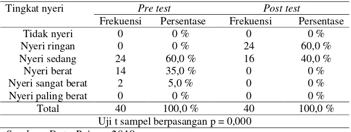 Tabel 5.7 Pengaruh murottal qur‟an terhadap nyeri post operasi di Paviliun Asoka RSUD Jombang tahun 2018