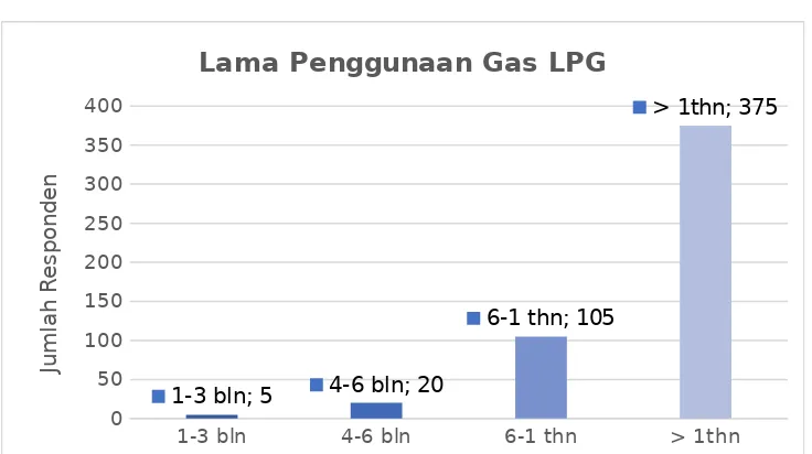 Gambar 2-13Diagram Batang Lama Penggunaan Gas Elpiji yang