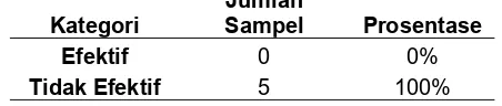 Tabel 5.3 Frekuensi uji organoleptik pada kelompok perlakuan 2 (50%)Jumlah