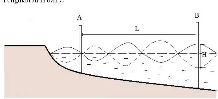 Gambar  4.4  Pengukuran ketinggian ombak, H dan panjang gelombang  