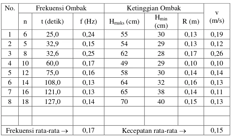 Tabel 4.1 Data Frekuensi, Ketinggian dan Kecepatan Ombak 