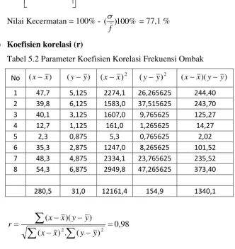 Tabel 5.2 Parameter Koefisien Korelasi Frekuensi Ombak 