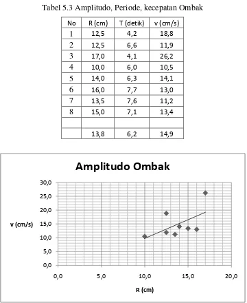Tabel 5.3 Amplitudo, Periode, kecepatan Ombak 