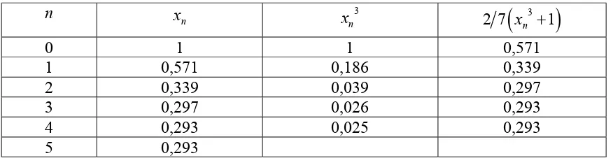Tabel 2.3. Daftar Nilai Aproksimasi dengan Nilai Awal x. 0 =2