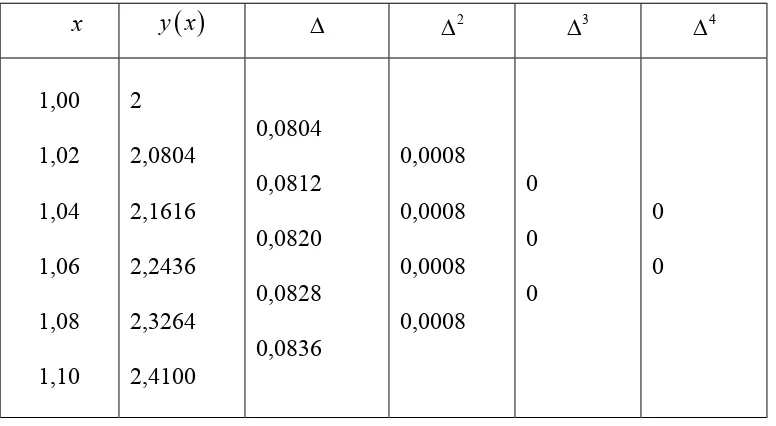 Tabel 3.7.  Tabel Selisih Maju untuk Sejumlah Nilai Fungsi y x( )=x2+2x−