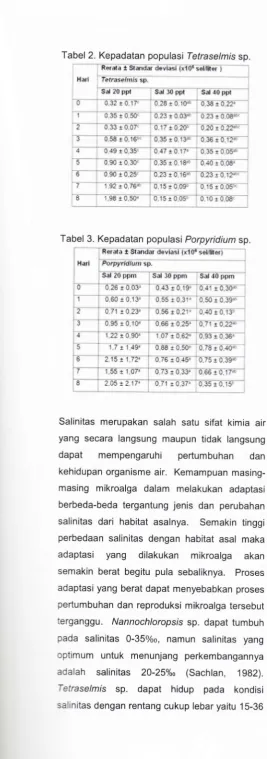 Tabel 2. Kepadatan populasi Ietraselmis sp.-- .... -: ^-' 