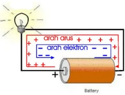 Gambar arah arus dan arah elektron