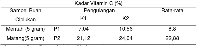 Tabel 5.1 Hasil Pemeriksaan Kadar Vitamin C pada Buah Ciplukan 