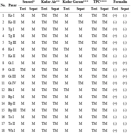 Tabel 1. Hasil analisis semua parameter pada produk ikan asin teri dan sepat di pasar Kota Bandar Lampung