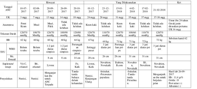 Tabel 4.1 Distribusi Data Subyektif dan Obyektif dari Variabel ANC Ny. “F” di PMB Yuni Widaryanti, AMd, Keb 