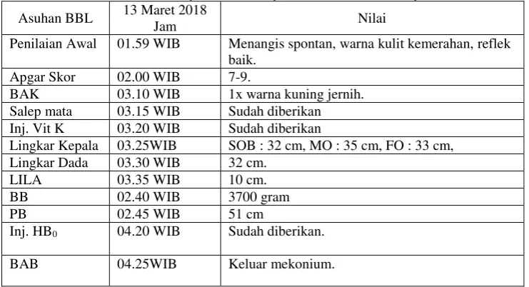 Tabel 4.4 Distribusi Data Subyektif dan Obyektif dari Variabel Bayi Baru Lahir 