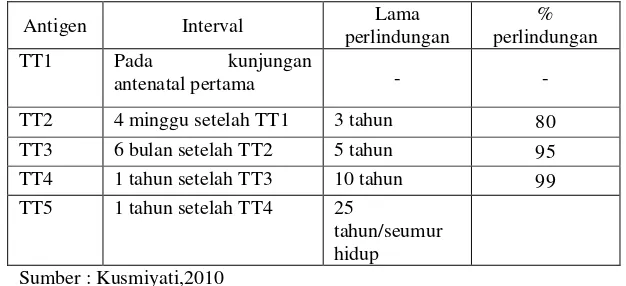 Tabel 2.1 Pemberian Suntikan TT 