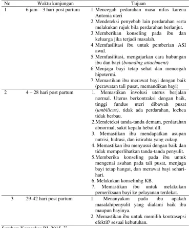Tabel 2.3 Jadwal kunjungan Nifas  