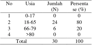 Tabel 4. Distribusi beda  Rerata kadar hemoglobin pada pasien gagal ginjal kronis sebelum dan  sesudah hemodialisa 
