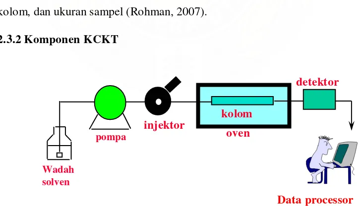 Gambar 2. Bagan alat KCKT 