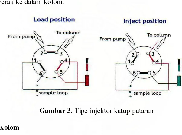 Gambar 3. Tipe injektor katup putaran 
