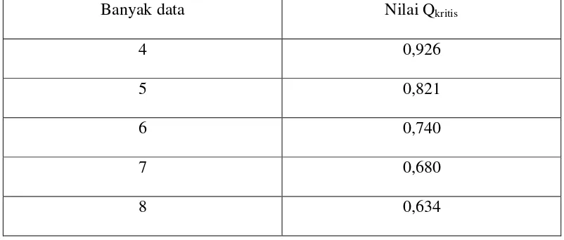 Tabel 1 Nilai Qkritis pada Taraf Kepercayaan 99% 