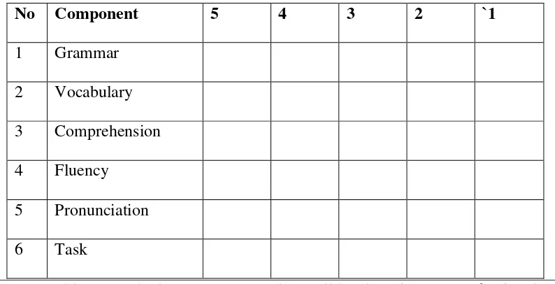 Table 3.5 The Scoring Rubric of Speaking  