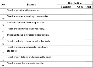 Table 3. 5 Process Observation Sheet 