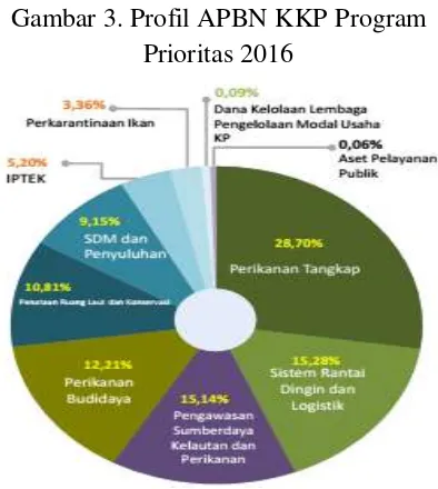 Gambar 3. Profil APBN KKP Program 