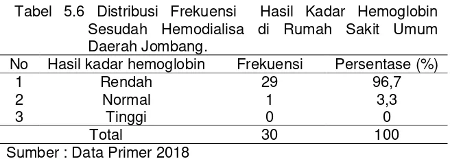 Tabel 5.7 Tabulasi Silang Berdasarkan Umur Responden dengan Kadar Hemoglobin Sebelum Hemodialisa di Rumah Sakit Umum Daerah Jombang