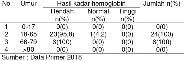 Tabel 5.10 Tabulasi Silang Berdasarkan Seringnya Hemodialisa Selama Seminggu dengan Kadar Hemoglobin Sebelum Hemodialisa