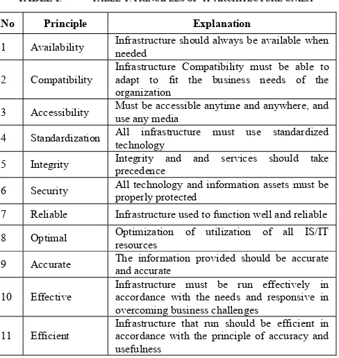 TABLE 1. PRINCIPLES OF  IT ARCHITECTURE UNILA 