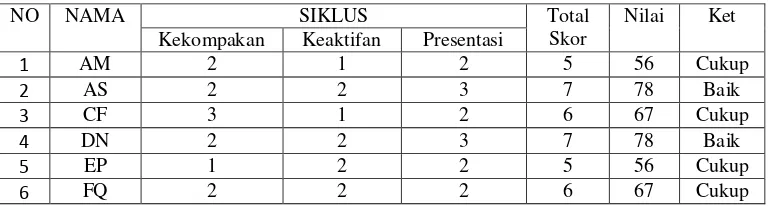 Tabel 4.3: Pengamatan Pada siswa Siklus I 