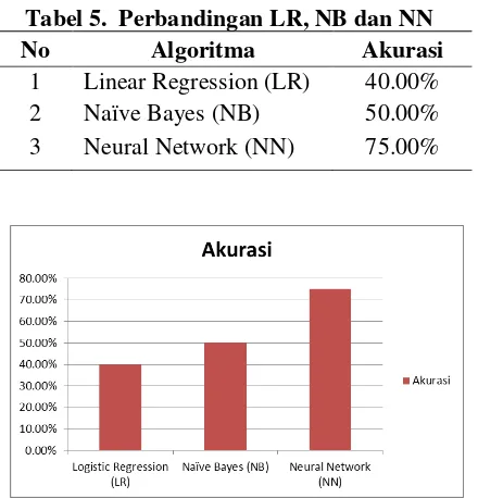 Tabel 5.  Perbandingan LR, NB dan NN 