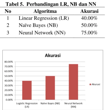 Tabel 5.  Perbandingan LR, NB dan NN 