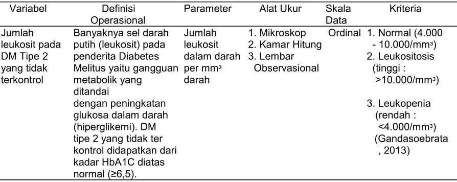 Tabel 4.1 Definisi Operasional Jumlah Leukosit pada Penderita DMTipe 2 yang Tidak Terkontrol.