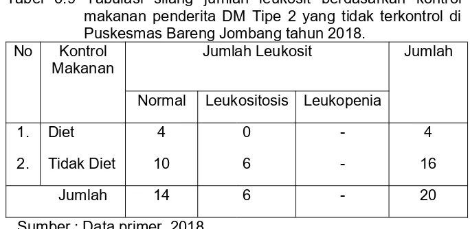Tabel 5.9 Tabulasi silang jumlah leukosit berdasarkan kontrol