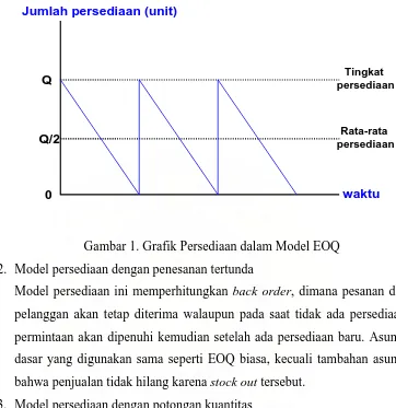 Gambar 1. Grafik Persediaan dalam Model EOQ 