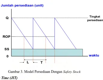 Gambar 3. Model Persediaan Dengan Safety Stock 