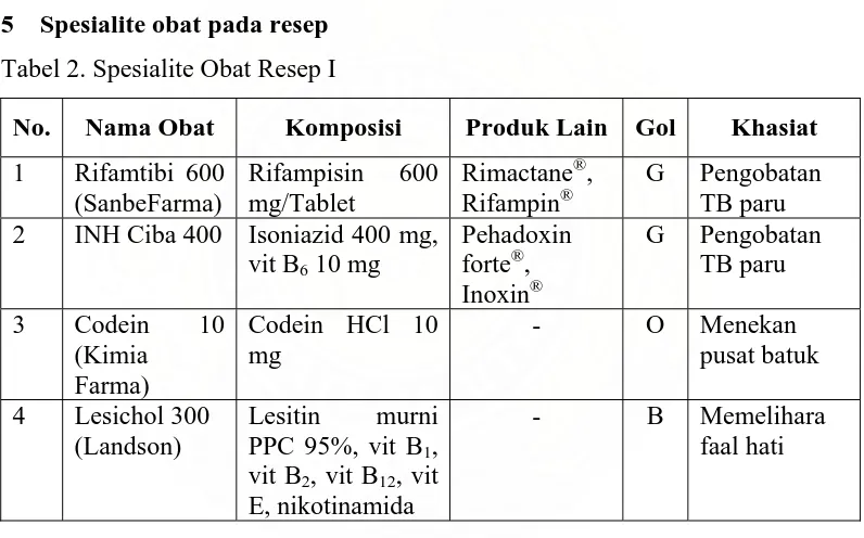 Tabel 2. Spesialite Obat Resep I 