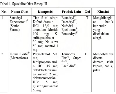 Tabel 4. Spesialite Obat Resep III 