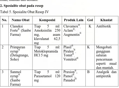 Tabel 5. Spesialite Obat Resep IV 