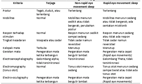 Tabel 1. Kriteria Perilaku dan Fisiologi dari Terjaga dan Tidur