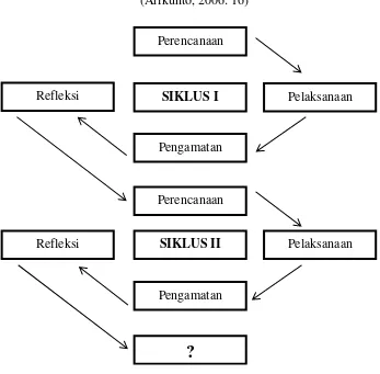 Gambar 1.1 Model Tahapan Pelaksanaan PTK 