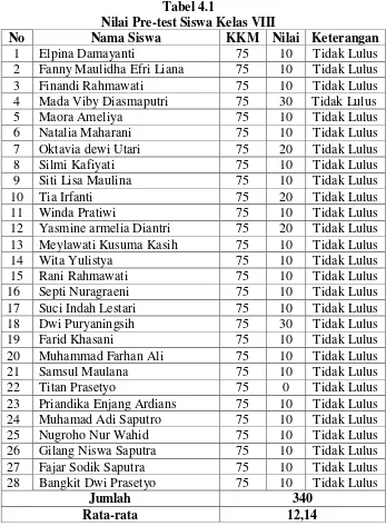 Tabel 4.1 Nilai Pre-test Siswa Kelas VIII 