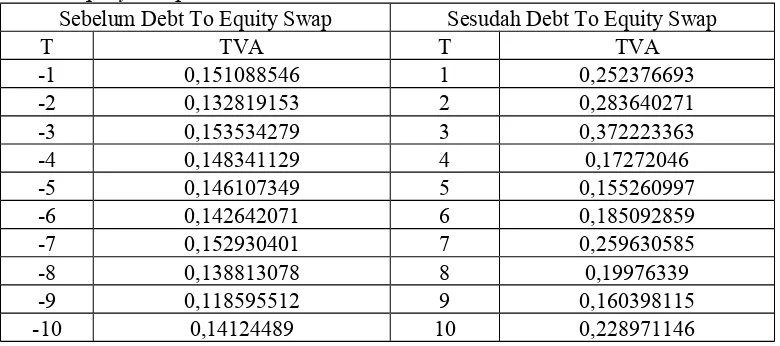 Tabel 4.3. Perubahan Trading Volume Activity Sebelum Dan Sesudah Debt To Equity Swap