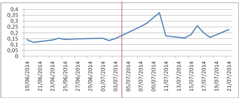 Gambar 5. Perubahan Trading Volume Activity sebelum dan sesudah debt to